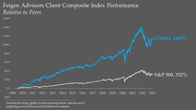 feigen-advisors-client-index-performance-192023.png