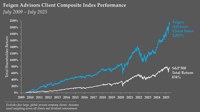 feigen-advisors-client-index-performance-7312025.png
